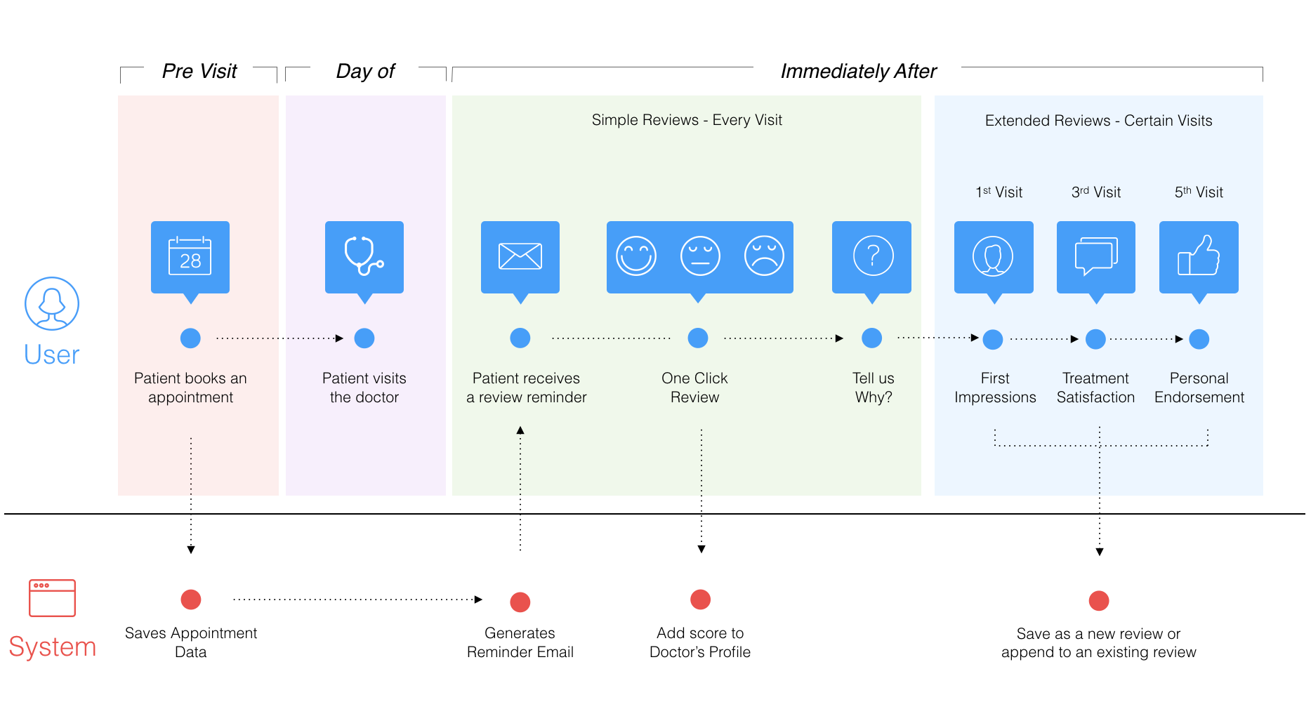 simple review user jouney