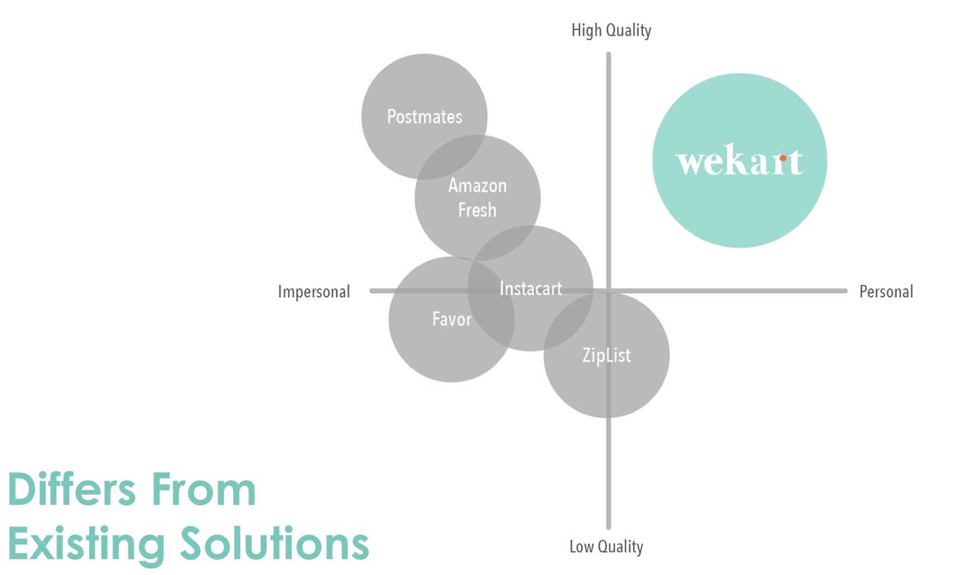 We looked at existing products or services